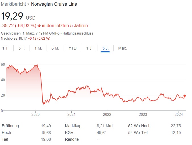 Norwegian Cruise Line Aktie - A1KBL8 - BMG667211046